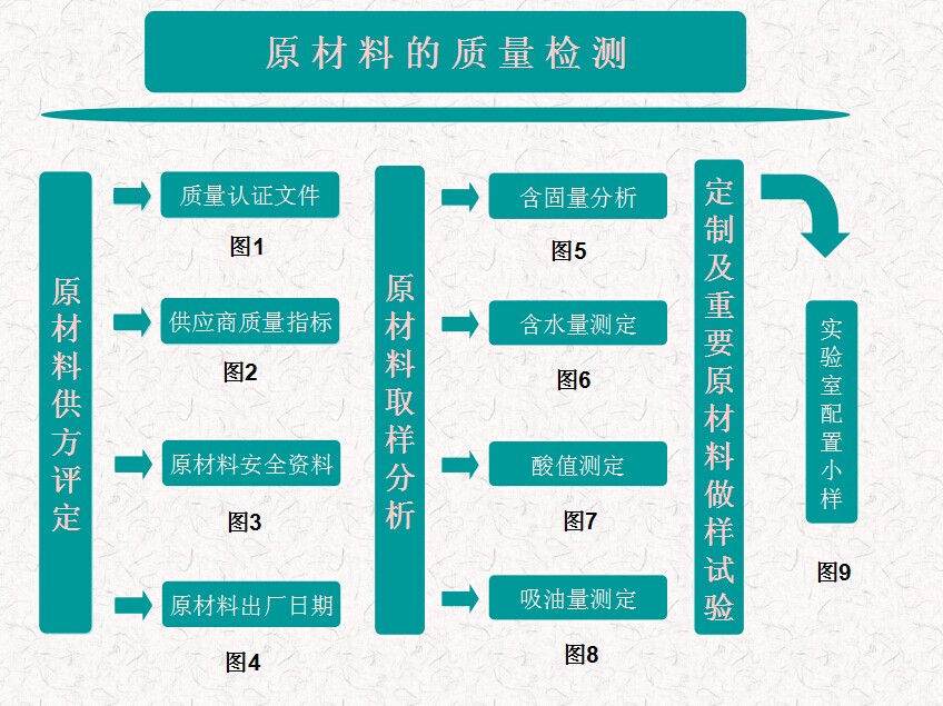    堅邦原材料檢測流程